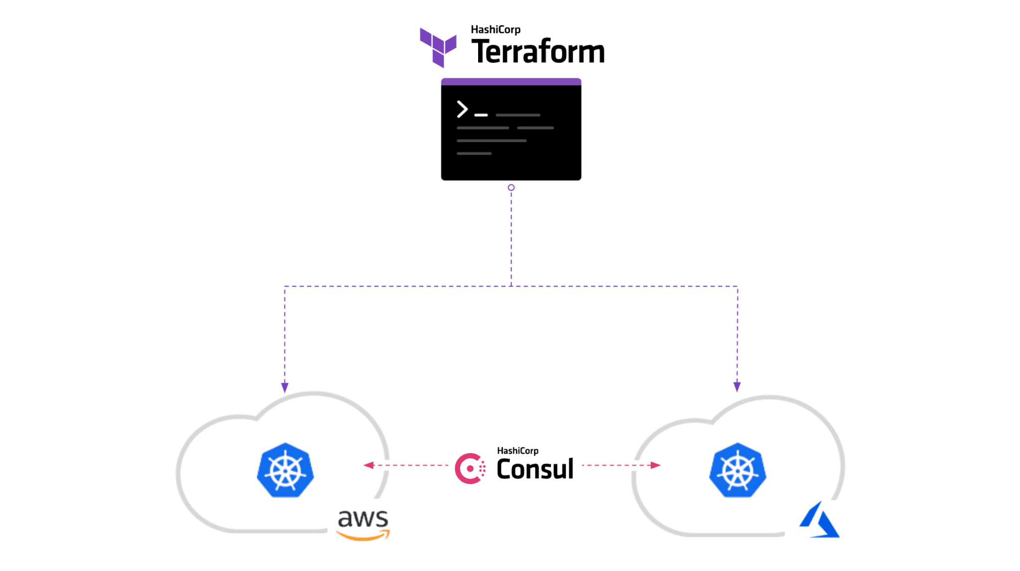 Terraform managing Kubernetes clusters in multiple clouds